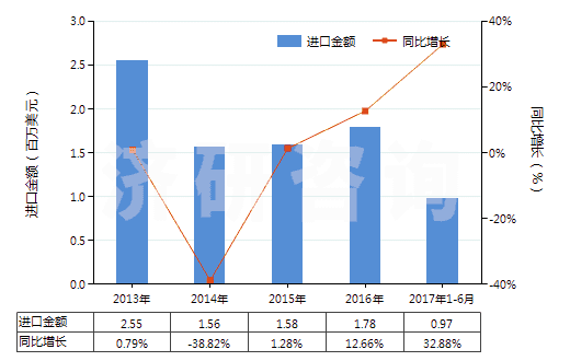 2013-2017年6月中國(guó)萜品醇(HS29061910)進(jìn)口總額及增速統(tǒng)計(jì) 2013-2017年6月中國(guó)萜品醇(HS29061910)進(jìn)口總額及增速統(tǒng)計(jì)